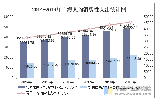 2014-2019年上海人均消费性支出统计图
