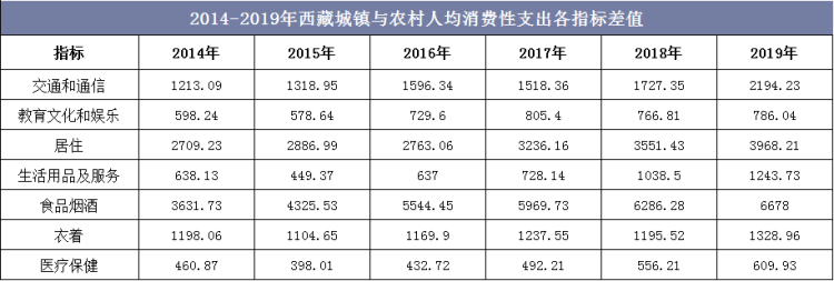 2014-2019年西藏城镇与农村人均消费性支出各指标差值