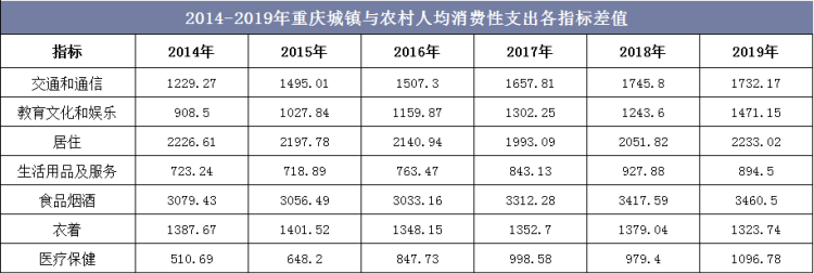 2014-2019年重庆城镇与农村人均消费性支出各指标差值