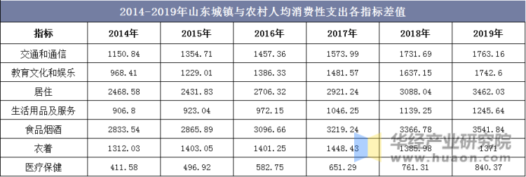 2014-2019年山东城镇与农村人均消费性支出各指标差值