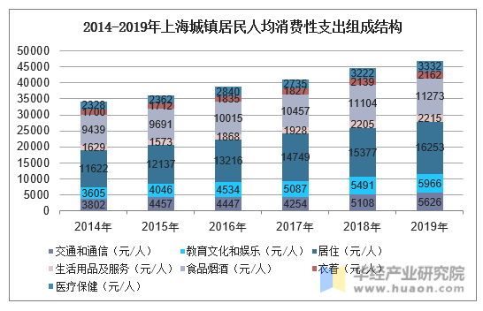 2014-2019年上海城镇居民人均消费性支出组成结构