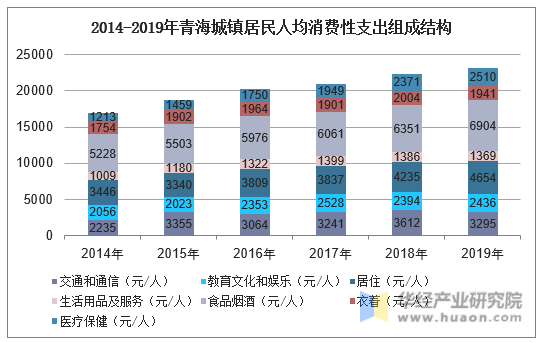 2014-2019年青海城镇居民人均消费性支出组成结构