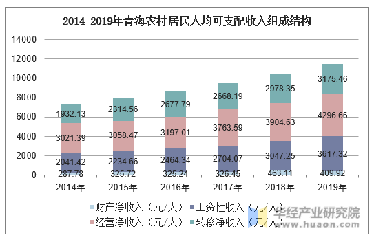 2014-2019年青海农村居民人均可支配收入组成结构