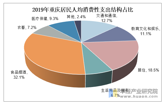 2019年重庆居民人均消费性支出结构占比