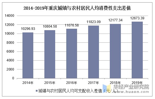 2014-2019年重庆城镇与农村居民人均消费性支出差值