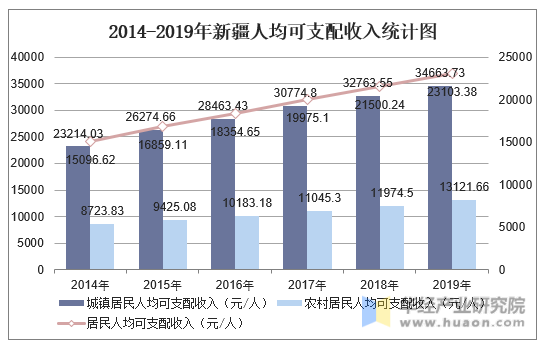 2014-2019年新疆人均可支配收入统计图