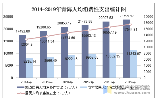 2014-2019年青海人均消费性支出统计图