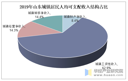 2019年山东城镇居民人均可支配收入结构占比