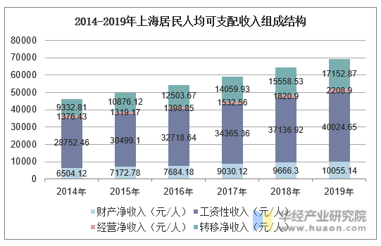 2014-2019年上海居民人均可支配收入组成结构