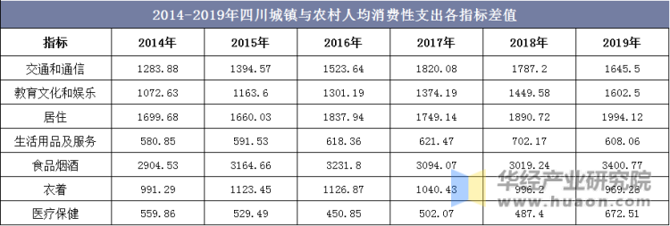 2014-2019年四川城镇与农村人均消费性支出各指标差值