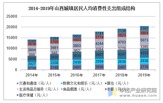 2014-2019年山西城镇居民人均消费性支出组成结构