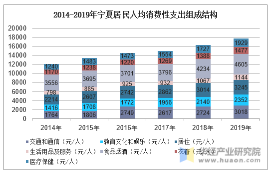 2014-2019年宁夏居民人均消费性支出组成结构