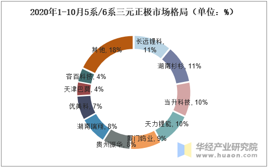 2020年1-10月5系/6系三元正极市场格局（单位：%）