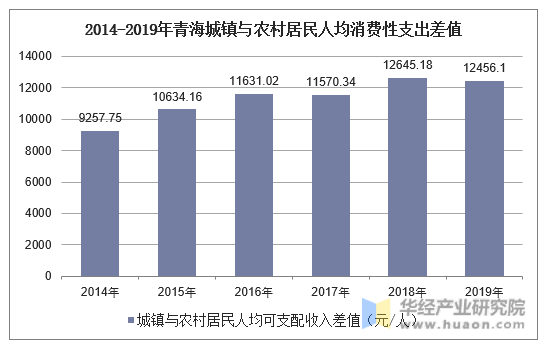 2014-2019年青海城镇与农村居民人均消费性支出差值