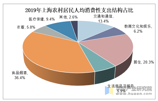 2019年上海农村居民人均消费性支出结构占比
