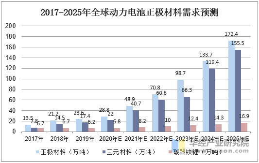 2017-2025年全球动力电池正极材料需求预测