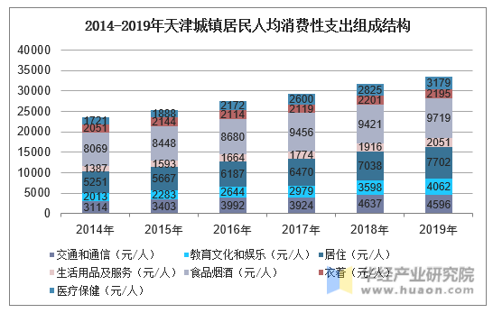 2014-2019年天津城镇居民人均消费性支出组成结构