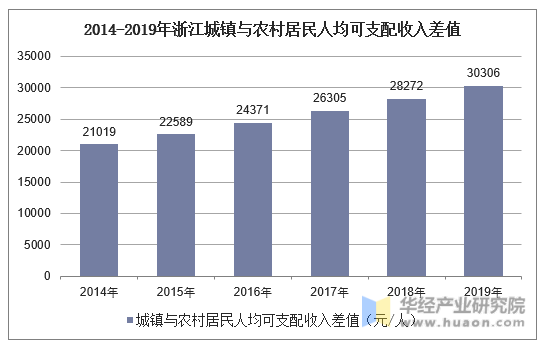 2014-2019年浙江城镇与农村居民人均可支配收入差值