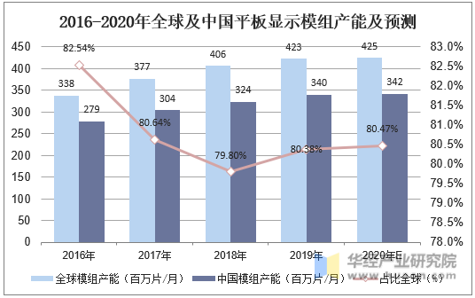 2016-2020年全球及中国平板显示模组产能及预测