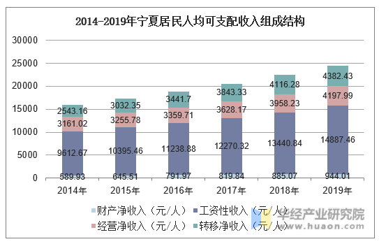 2014-2019年宁夏居民人均可支配收入组成结构