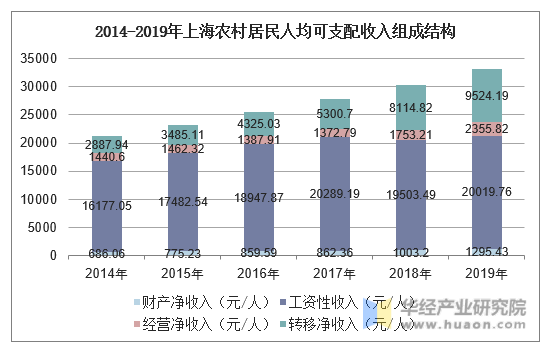 2014-2019年上海农村居民人均可支配收入组成结构