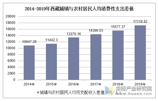2014-2019年西藏城镇与农村居民人均消费性支出差值