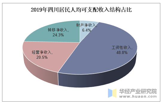 2019年四川居民人均可支配收入结构占比