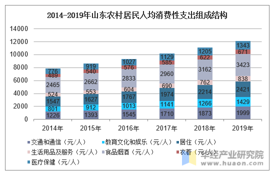 2014-2019年山东农村居民人均消费性支出组成结构