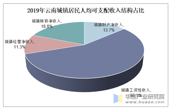 2019年云南城镇居民人均可支配收入结构占比
