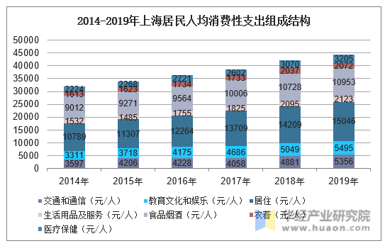 2014-2019年上海居民人均消费性支出组成结构