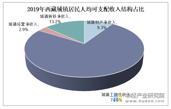 2019年西藏城镇居民人均可支配收入结构占比