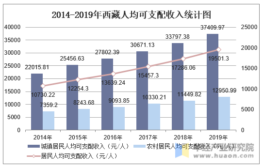 2014-2019年西藏人均可支配收入统计图