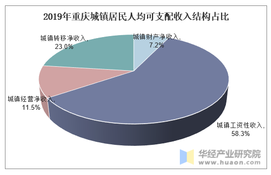 2019年重庆城镇居民人均可支配收入结构占比
