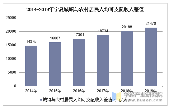 2014-2019年宁夏城镇与农村居民人均可支配收入差值