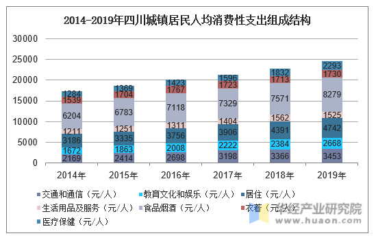 2014-2019年四川城镇居民人均消费性支出组成结构
