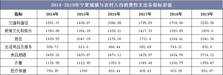 2014-2019年宁夏城镇与农村人均消费性支出各指标差值