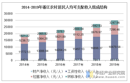 2014-2019年浙江农村居民人均可支配收入组成结构