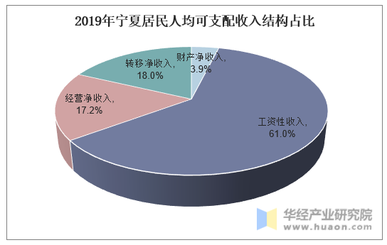 2019年宁夏居民人均可支配收入结构占比