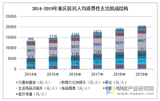 2014-2019年重庆居民人均消费性支出组成结构