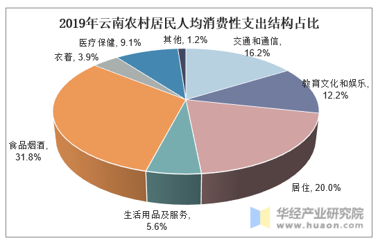 2019年云南农村居民人均消费性支出结构占比