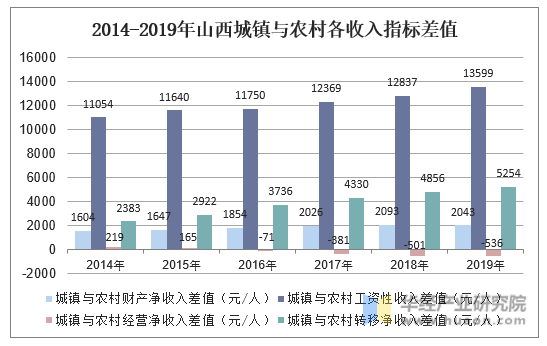 2014-2019年山西城镇与农村各收入指标差值