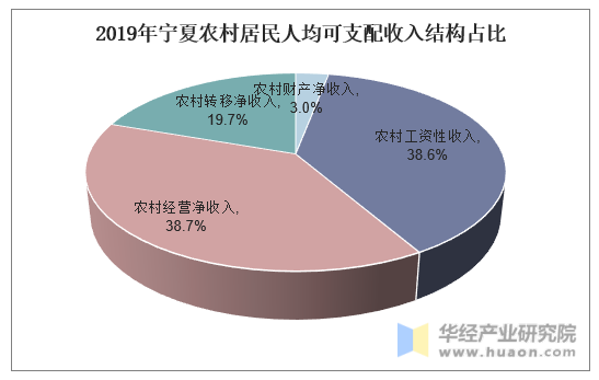 2019年宁夏农村居民人均可支配收入结构占比