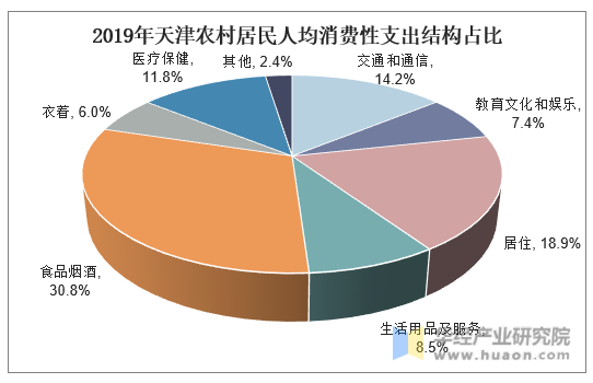 2019年天津农村居民人均消费性支出结构占比