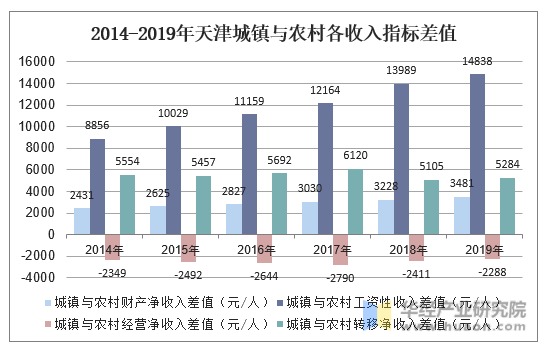 2014-2019年天津城镇与农村各收入指标差值