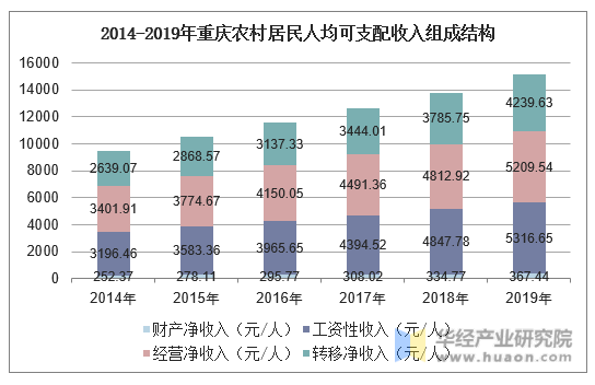 2014-2019年重庆农村居民人均可支配收入组成结构