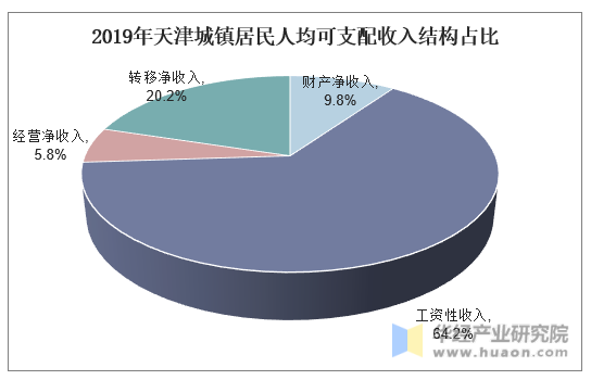 2019年天津城镇居民人均可支配收入结构占比