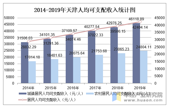 2014-2019年天津人均可支配收入统计图