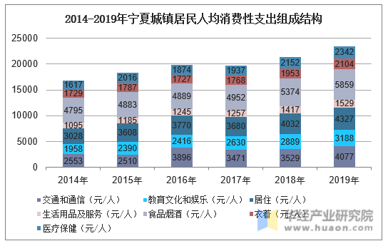 2014-2019年宁夏城镇居民人均消费性支出组成结构
