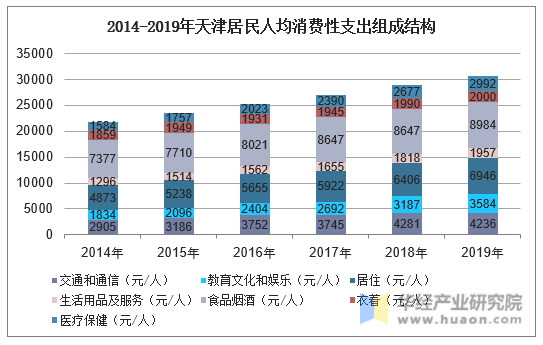 2014-2019年天津居民人均消费性支出组成结构