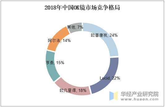 2018年中国OK镜市场竞争格局